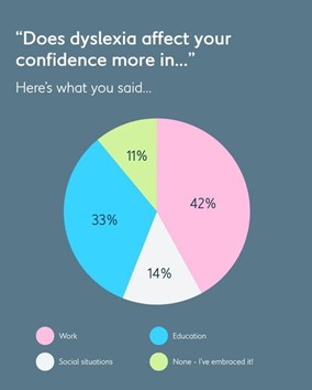 Dyslexia Awareness Week 2025. BDA asks: “Where does dyslexia affect your confidence most?”